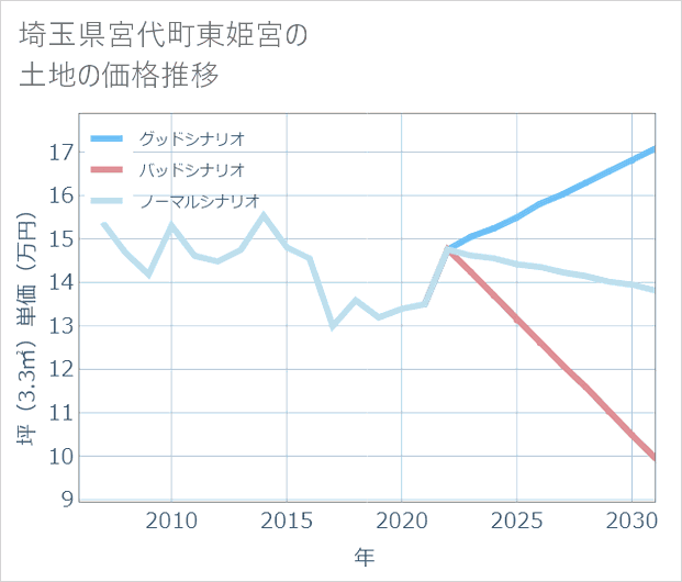 埼玉県宮代町東姫宮の土地価格推移