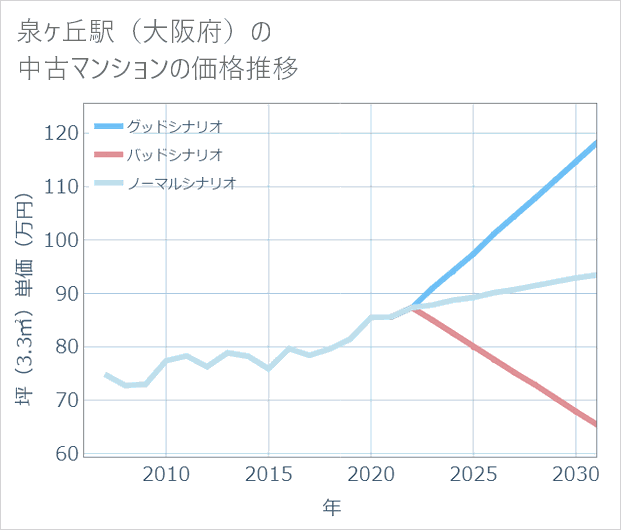 泉ケ丘駅(大阪府)の中古マンション価格推移
