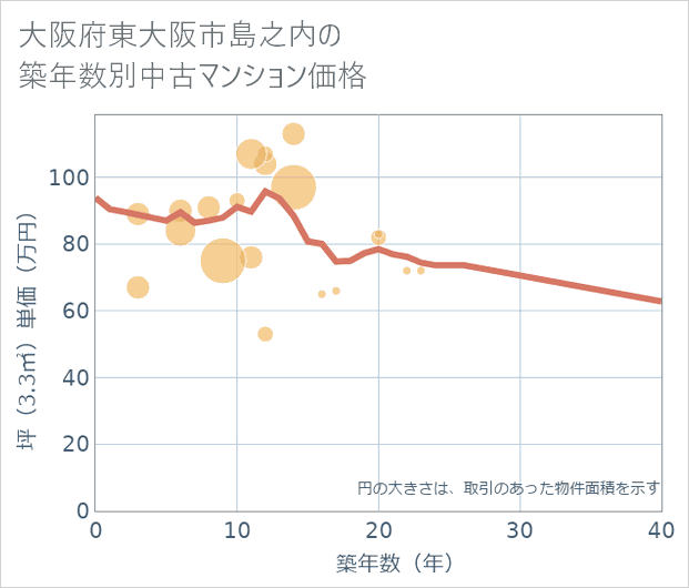 大阪府東大阪市島之内の築年数別の中古マンション坪単価