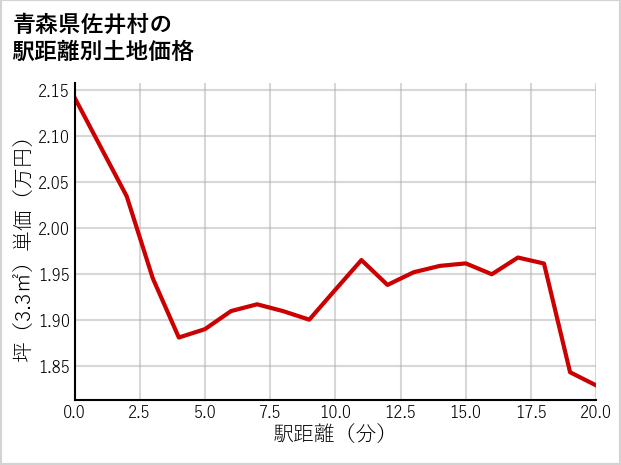 青森県佐井村の徒歩距離別の土地坪単価