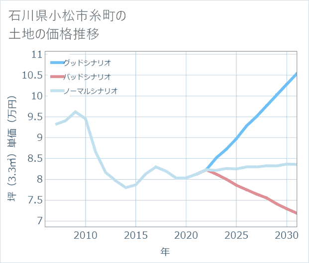 石川県小松市糸町の土地価格推移