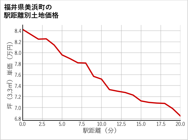 福井県美浜町の徒歩距離別の土地坪単価