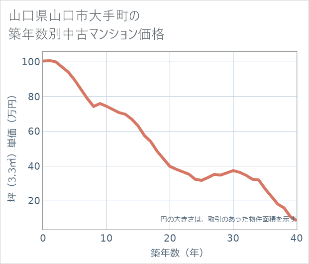 山口県山口市大手町の築年数別の中古マンション坪単価