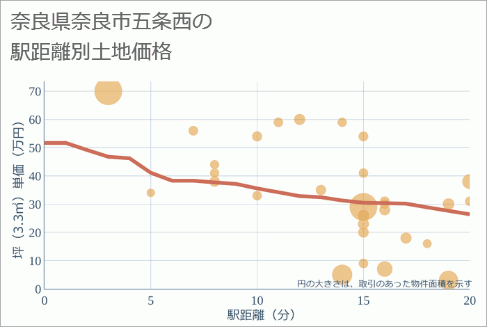 奈良県奈良市五条西の徒歩距離別の土地坪単価