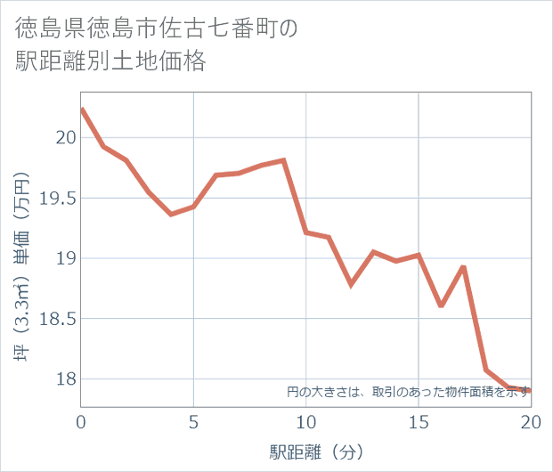 徳島県徳島市佐古七番町の徒歩距離別の土地坪単価