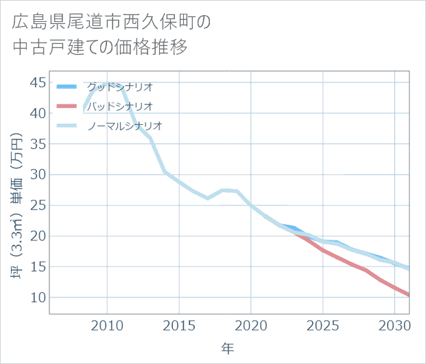 広島県尾道市西久保町の中古戸建て価格推移