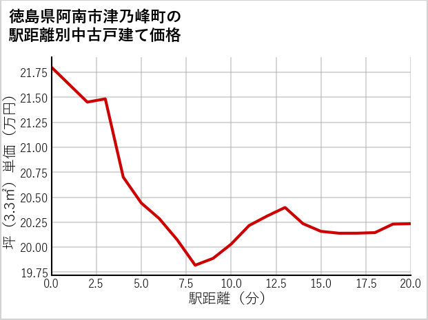 徳島県阿南市津乃峰町の徒歩距離別の中古戸建て坪単価