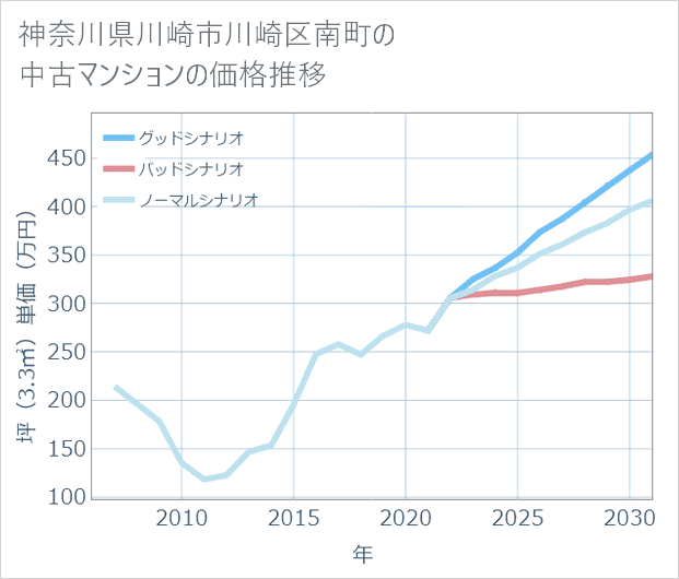 神奈川県川崎市川崎区南町の中古マンション価格推移