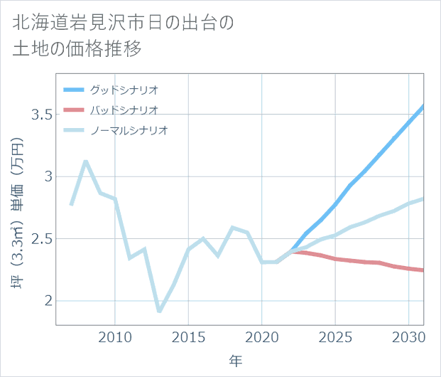 北海道岩見沢市日の出台の土地価格推移