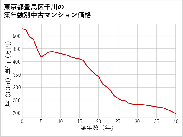 東京都豊島区千川の築年数別の中古マンション坪単価