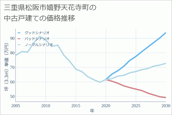 三重県松阪市嬉野天花寺町の中古戸建て価格推移