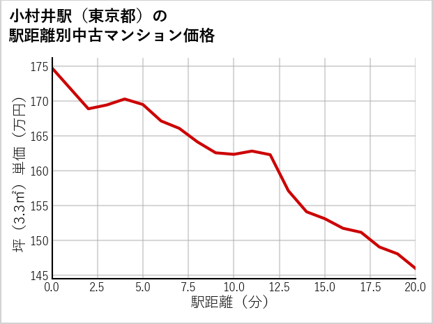 小村井駅（東京都）の徒歩距離別の中古マンション坪単価