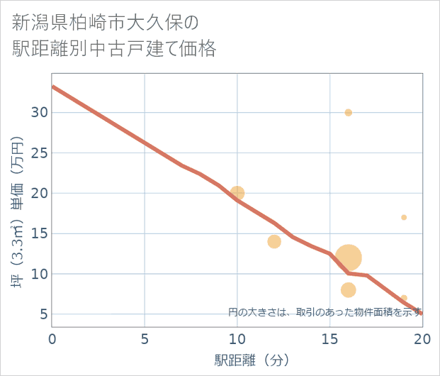 新潟県柏崎市大久保の徒歩距離別の中古戸建て坪単価