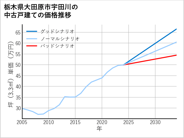 栃木県大田原市宇田川の中古戸建て価格推移