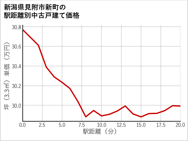 新潟県見附市新町の徒歩距離別の中古戸建て坪単価