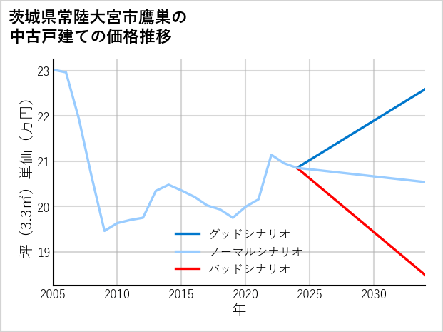 茨城県常陸大宮市鷹巣の中古戸建て価格推移
