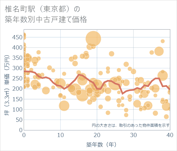 椎名町駅(東京都)の築年数別の中古戸建て坪単価