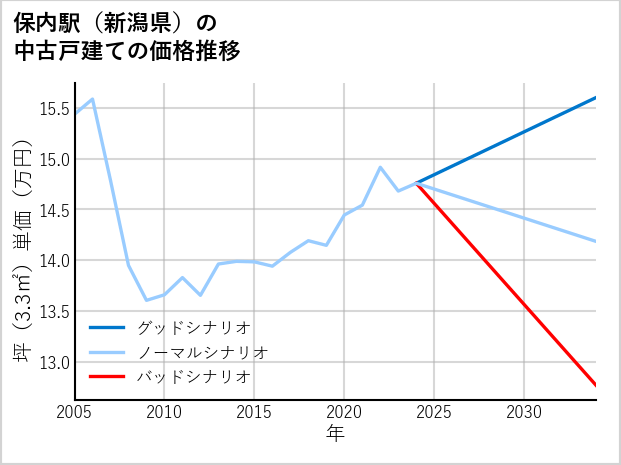 保内駅（新潟県）の中古戸建て価格推移