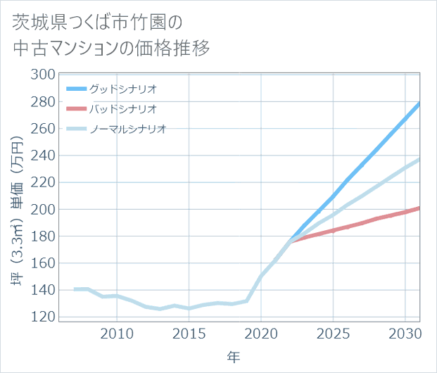 茨城県つくば市竹園の中古マンション価格推移
