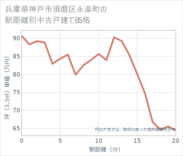 兵庫県神戸市須磨区永楽町の徒歩距離別の中古戸建て坪単価