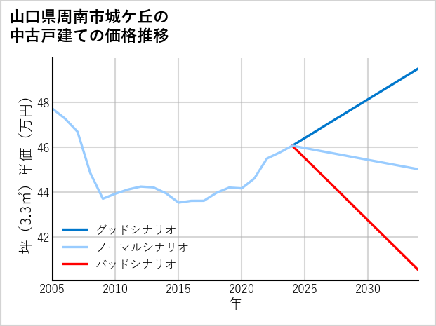 山口県周南市城ケ丘の中古戸建て価格推移