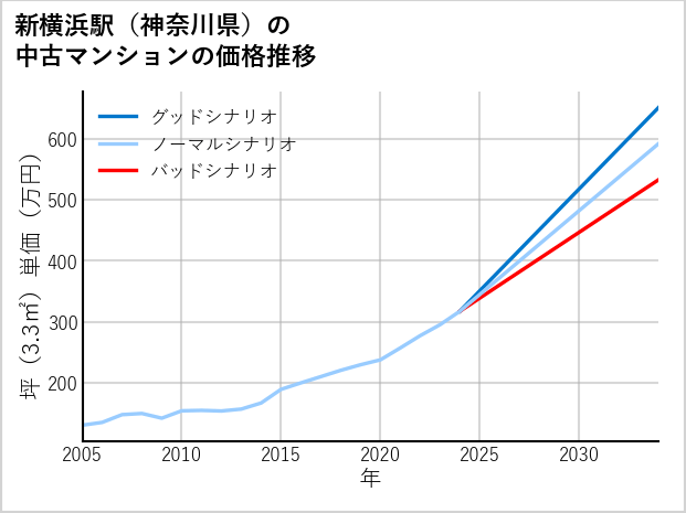 新横浜駅（神奈川県）の中古マンション価格推移
