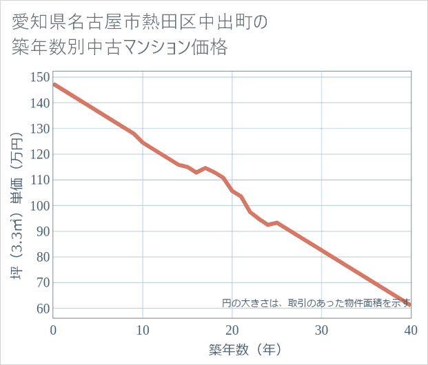 愛知県名古屋市熱田区中出町の築年数別の中古マンション坪単価