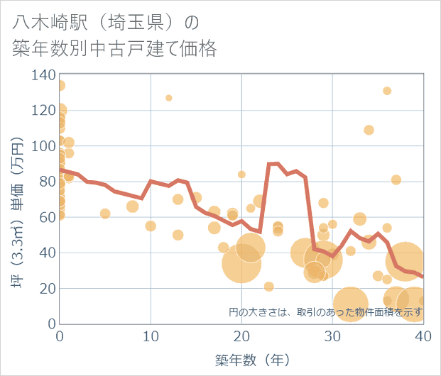 八木崎駅(埼玉県)の築年数別の中古戸建て坪単価