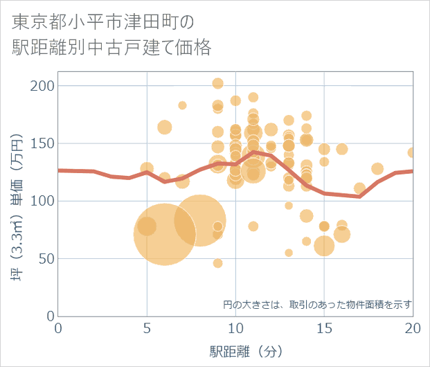 東京都小平市津田町の徒歩距離別の中古戸建て坪単価