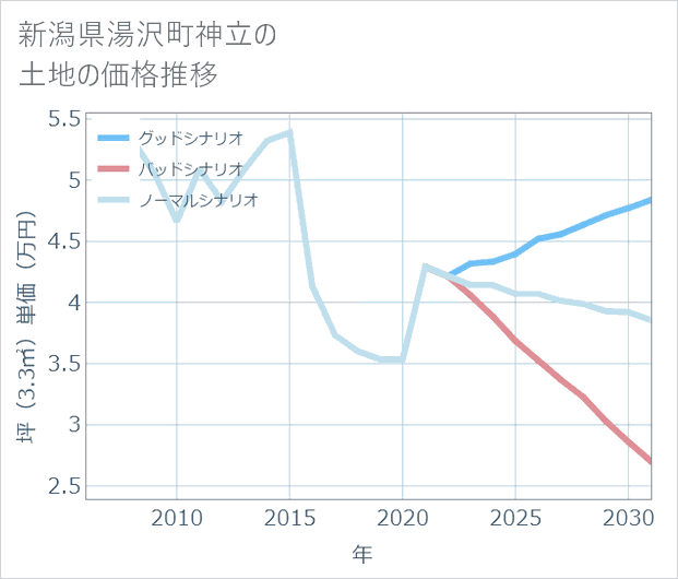 新潟県湯沢町神立の土地価格推移