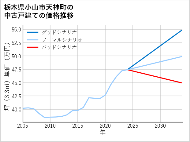 栃木県小山市天神町の中古戸建て価格推移