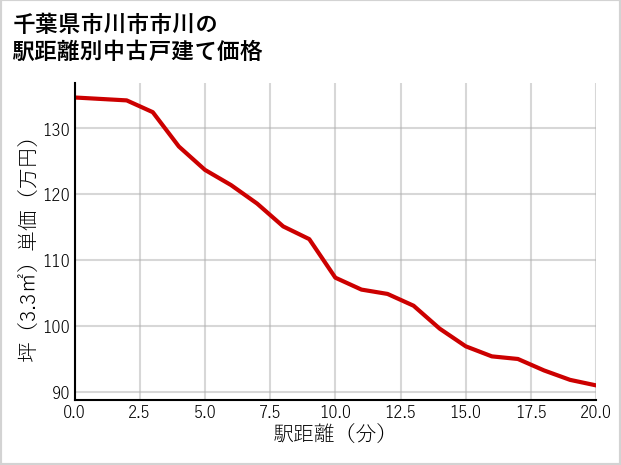 千葉県市川市市川の徒歩距離別の中古戸建て坪単価