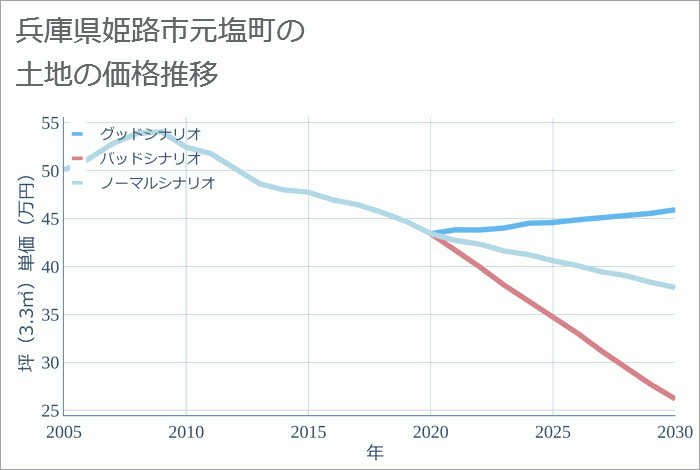 兵庫県姫路市元塩町の土地価格推移