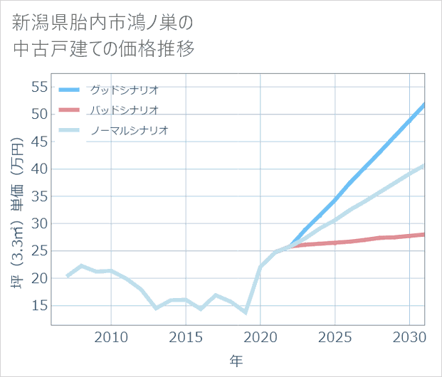 新潟県胎内市鴻ノ巣の中古戸建て価格推移