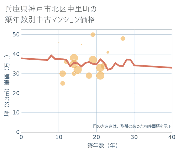 兵庫県神戸市北区中里町の築年数別の中古マンション坪単価