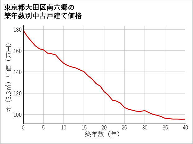 東京都大田区南六郷の築年数別の中古戸建て坪単価