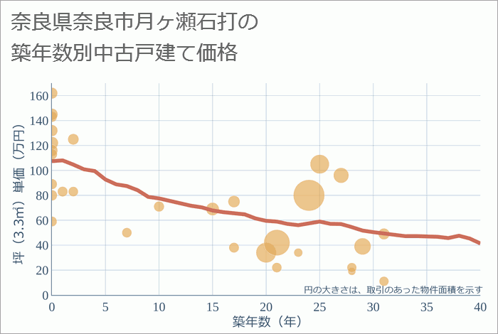 奈良県奈良市月ヶ瀬石打の築年数別の中古戸建て坪単価