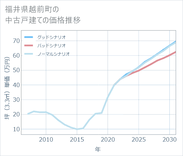 福井県越前町の中古戸建て価格推移