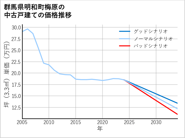 群馬県明和町梅原の中古戸建て価格推移