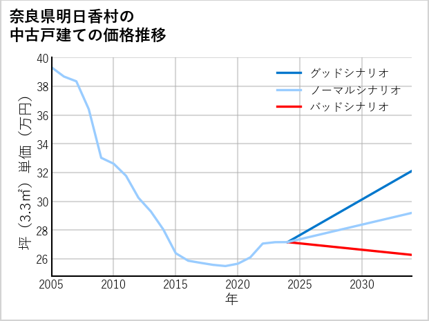奈良県明日香村の中古戸建て価格推移