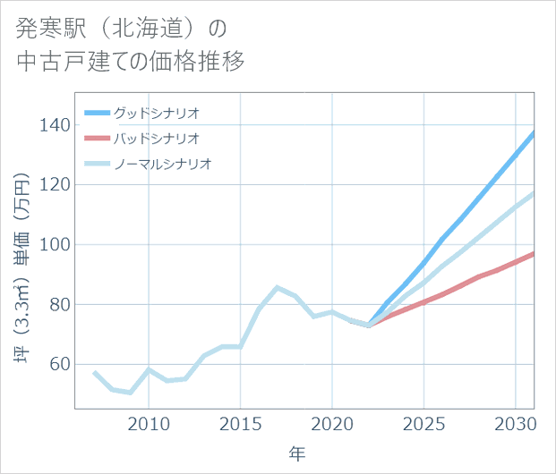 発寒駅(北海道)の中古戸建て価格推移