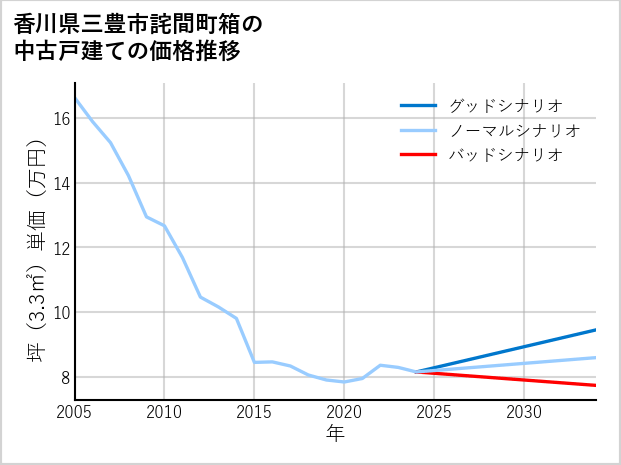 香川県三豊市詫間町箱の中古戸建て価格推移