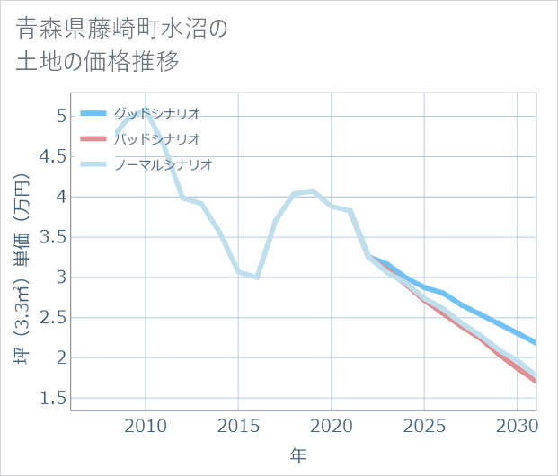 青森県藤崎町水沼の土地価格推移