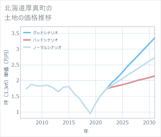 北海道厚真町の土地価格推移