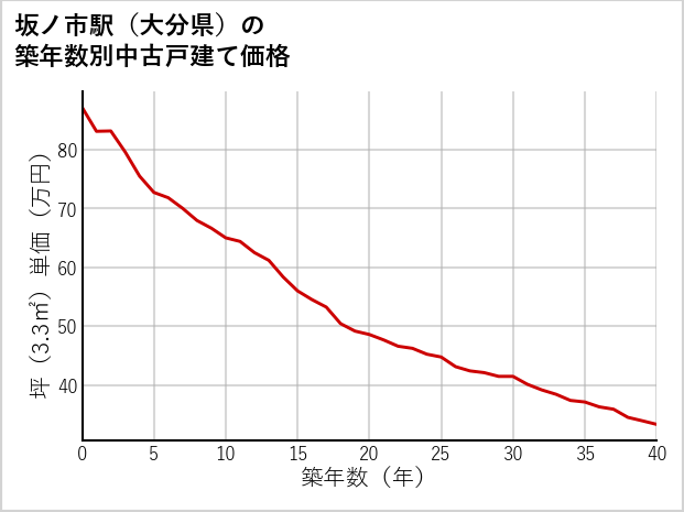 坂ノ市駅（大分県）の築年数別の中古戸建て坪単価