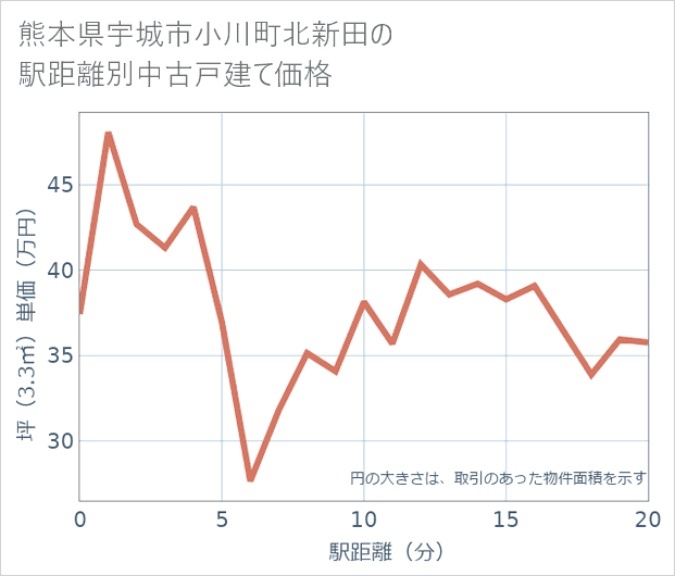 熊本県宇城市小川町北新田の徒歩距離別の中古戸建て坪単価