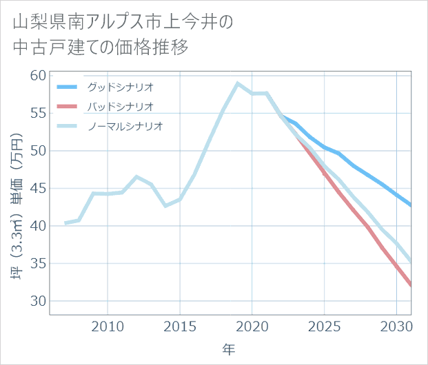 山梨県南アルプス市上今井の中古戸建て価格推移