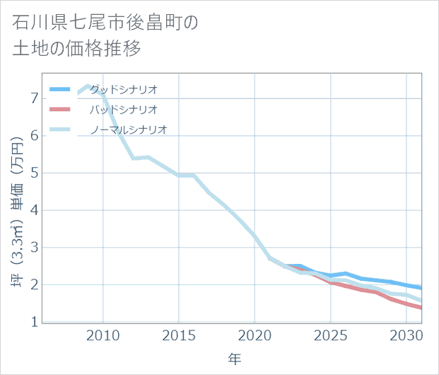 石川県七尾市後畠町の土地価格推移