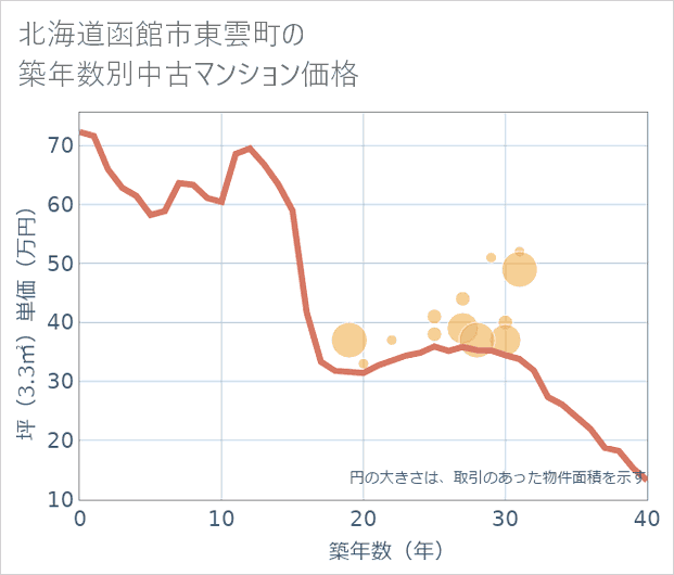 北海道函館市東雲町の築年数別の中古マンション坪単価