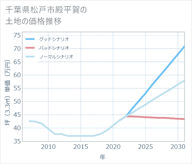 千葉県松戸市殿平賀の土地価格推移